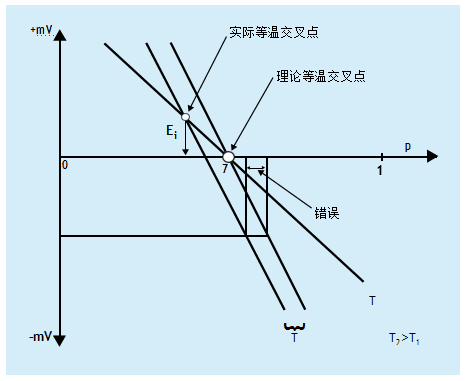 什么是溫度補(bǔ)償？