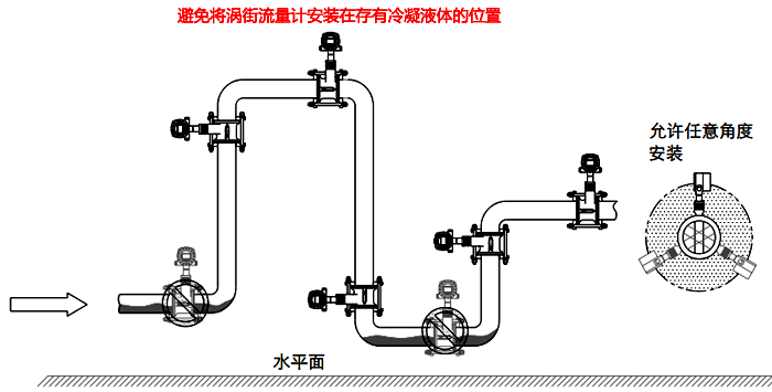 常溫冷凝氣體、濕氣體流量測(cè)量檢測(cè)的渦街流量計(jì)安裝