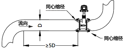 使用同心縮管：僅需考慮上游包括大管、變徑管的總直管長(zhǎng)度大于5D
