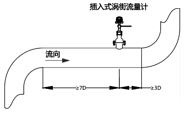 上游應(yīng)有不小于7D長(zhǎng)度的直管段；下游應(yīng)有不小于3D的直管段
