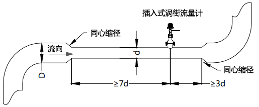 使用同心縮管：僅需考慮上游包括大管、變徑管的總直管長(zhǎng)度大于7D